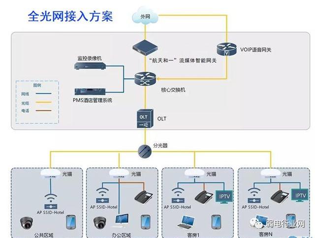 酒店傳統或全光網絡接入組網係統圖