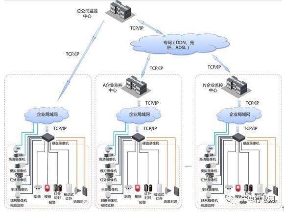廠區監控組網係統圖