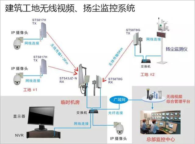 建築工地無線監控係統