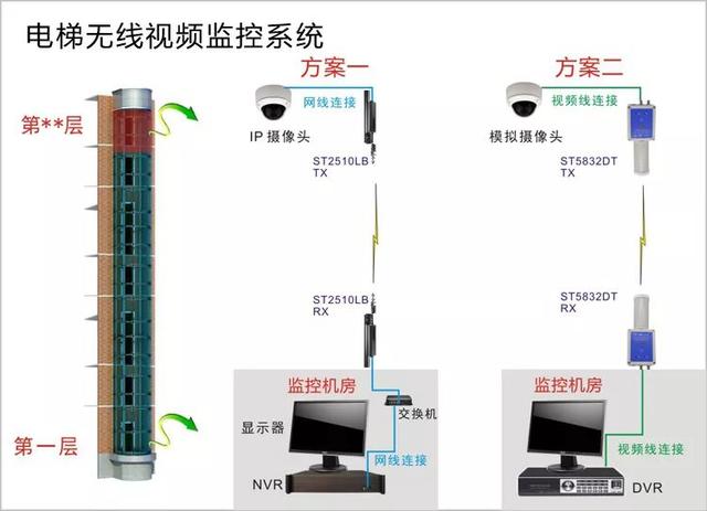 電梯無線視頻監控係統