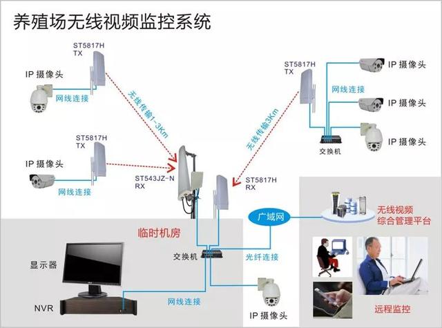 養殖場無線監控係統