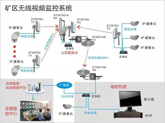 油田礦區無線監控係統