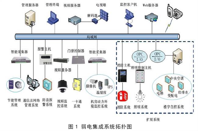 係統集成