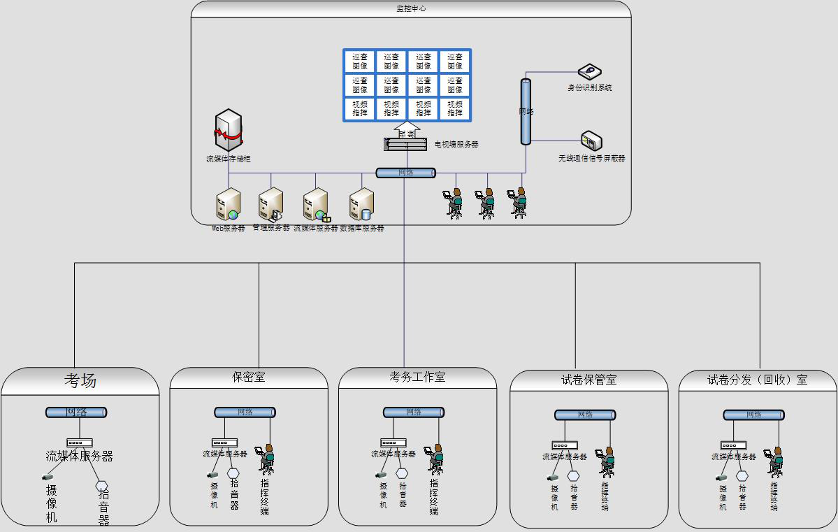 考場監控—巡查係統架構圖