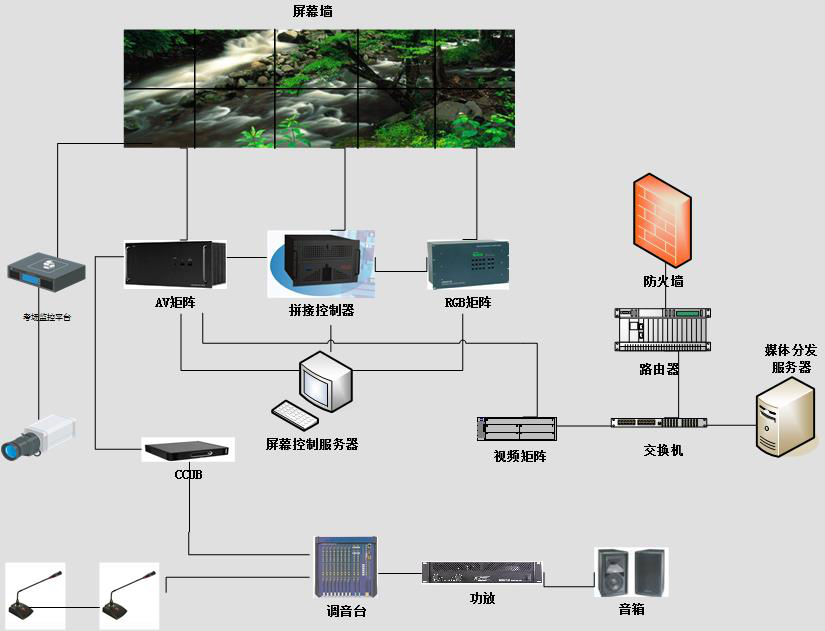 考場監控—視頻指揮係統架構