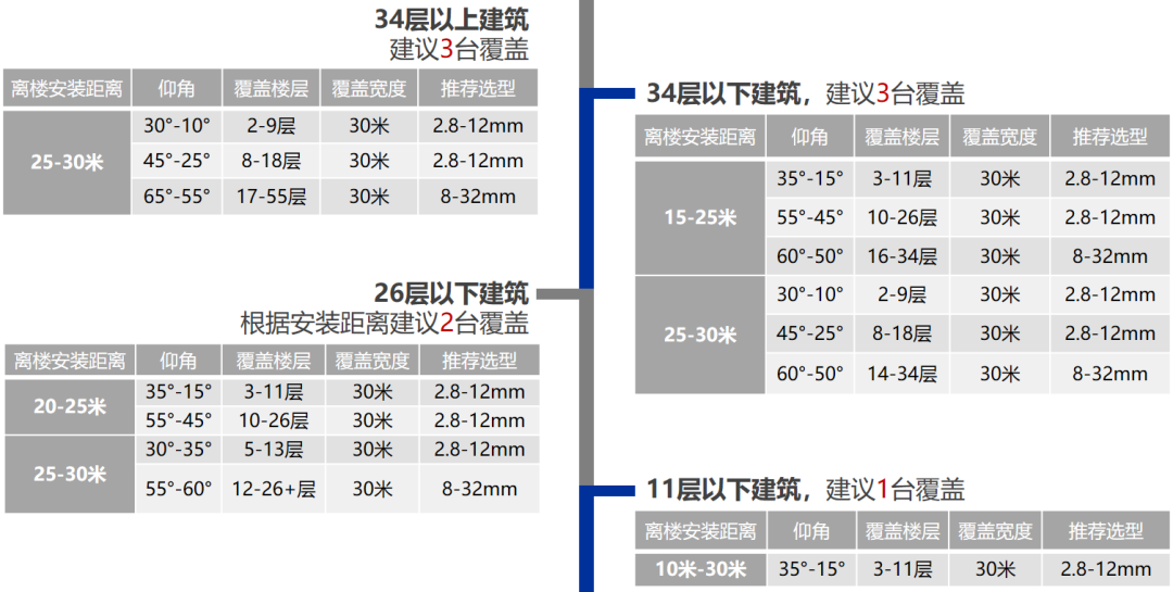 高空監控攝像頭