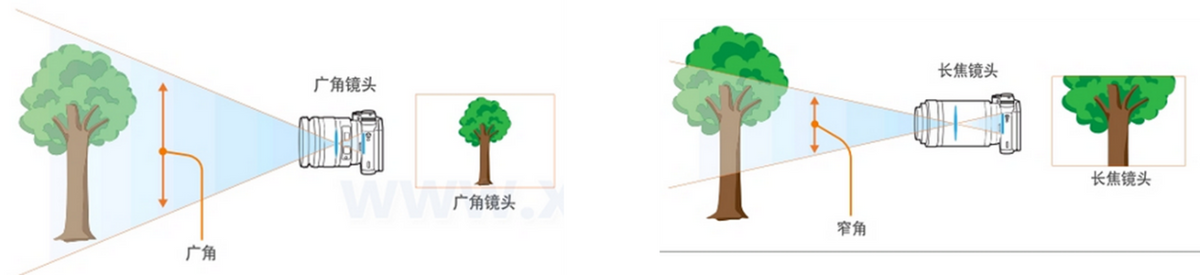 監控攝像頭鏡頭焦距