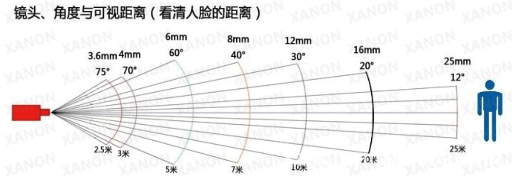 監控攝像頭鏡頭焦距